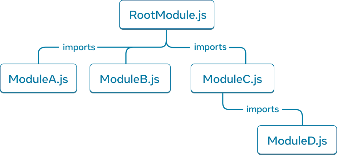 Grafik pohon dengan lima simpul. Setiap simpul merepresentasikan sebuah modul JavaScript. Simpul paling atas memiliki label 'RootModule.js'. Ia memiliki tiga panah yang memanjang ke simpul: 'ModuleA.js', 'ModuleB.js', dan 'ModuleC.js'. Setiap panah memiliki label 'imports'. Simpul 'ModuleC.js' memiliki satu panah 'imports' menuju simpul berlabel 'ModuleD.js'.