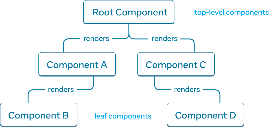 Grafik pohon dengan lima simpul, dengan setiap simpul merepresentasikan komponen. Simpul root terletak di atas grafik pohon dan dilabeli 'Root Component'. Ia memiliki dua panah memanjang ke bawah menuju dua simpul yang dilabeli 'Component A' dan 'Component C'. Setiap panah dilabeli dengan 'renders'. 'Component A' memiliki satu panah 'renders' menuju simpul berlabel 'Component B'. 'Component C' memiliki satu panah 'renders' menuju simpul berlabel 'Component D'.