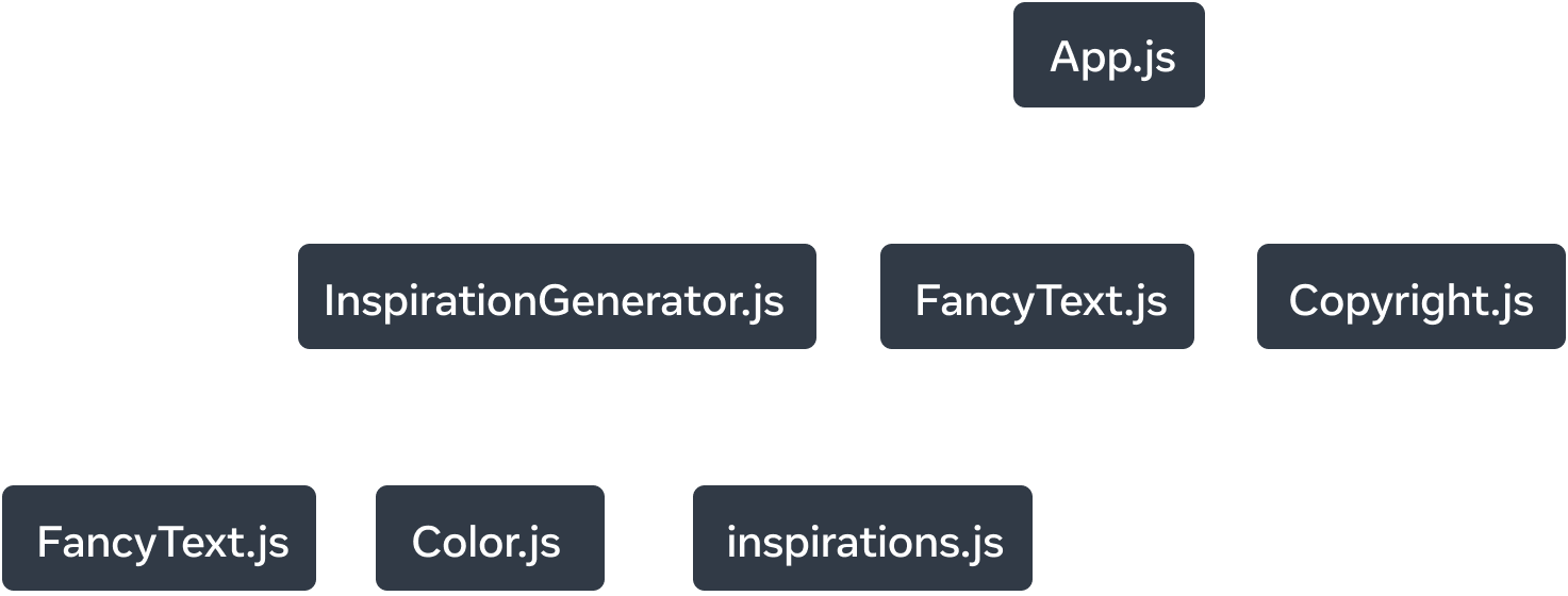 Sebuah graf pohon dengan tujuh simpul. Setiap simpul diberi label dengan nama modul. Simpul tingkat teratas dari pohon diberi label 'App.js'. Ada tiga anak panah yang mengarah ke modul 'InspirationGenerator.js', 'FancyText.js' dan 'Copyright.js' dan anak panah tersebut diberi label 'import'. Dari simpul 'InspirationGenerator.js', terdapat tiga anak panah yang mengarah ke tiga modul: 'FancyText.js', 'Color.js', dan 'inspirations.js'. Panah-panah tersebut diberi label 'import'.