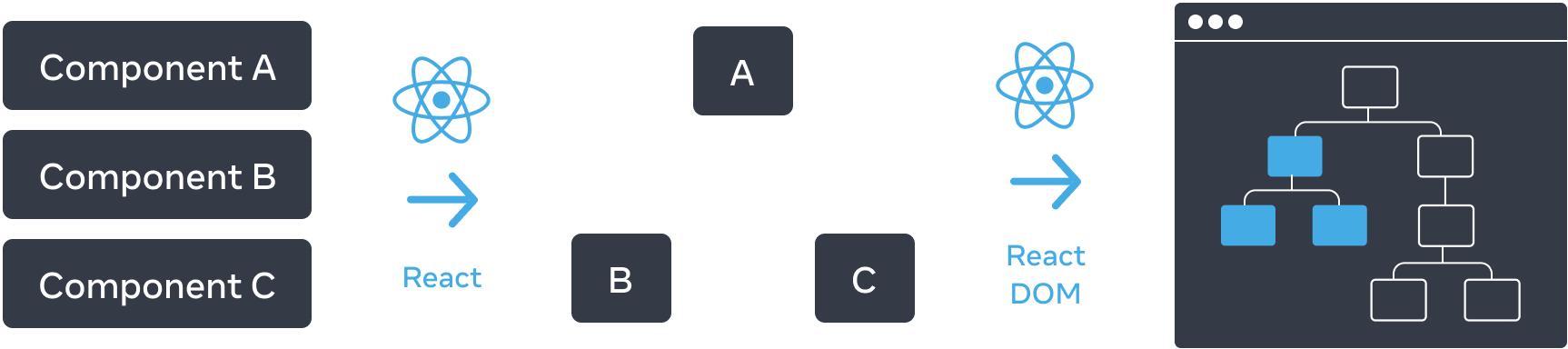 Diagram dengan tiga bagian yang disusun secara horizontal. Pada bagian pertama, terdapat tiga persegi panjang yang ditumpuk secara vertikal, dengan label 'Komponen A', 'Komponen B', dan 'Komponen C'. Transisi ke panel berikutnya adalah sebuah panah dengan logo React di bagian atas yang berlabel 'React'. Bagian tengah berisi sebuah pohon komponen, dengan akar berlabel 'A' dan dua anak berlabel 'B' dan 'C'. Bagian selanjutnya ditransisikan lagi menggunakan panah dengan logo React di bagian atas berlabel 'React'. Bagian ketiga dan terakhir adalah model rangka dari sebuah browser, yang berisi sebuah pohon dengan 8 node, yang hanya memiliki sebuah subset yang disorot (menunjukkan subpohon dari bagian tengah).