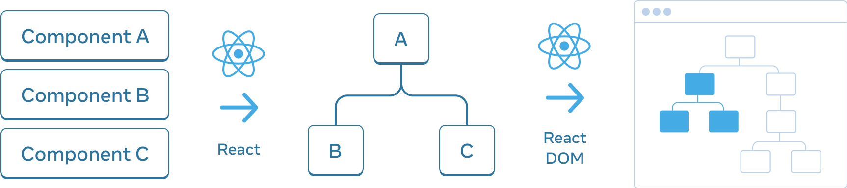 Diagram dengan tiga bagian yang disusun secara horizontal. Pada bagian pertama, terdapat tiga persegi panjang yang ditumpuk secara vertikal, dengan label 'Komponen A', 'Komponen B', dan 'Komponen C'. Transisi ke panel berikutnya adalah sebuah panah dengan logo React di bagian atas yang berlabel 'React'. Bagian tengah berisi sebuah pohon komponen, dengan akar berlabel 'A' dan dua anak berlabel 'B' dan 'C'. Bagian selanjutnya ditransisikan lagi menggunakan panah dengan logo React di bagian atas berlabel 'React'. Bagian ketiga dan terakhir adalah model rangka dari sebuah browser, yang berisi sebuah pohon dengan 8 node, yang hanya memiliki sebuah subset yang disorot (menunjukkan subpohon dari bagian tengah).