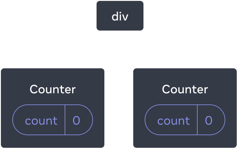 Diagram pohon dari komponen-komponen React. Simpul akar diberi label 'div' dan memiliki dua anak. Masing-masing anak diberi label 'Counter' dan keduanya berisi gelembung state berlabel 'count' dengan nilai 0.