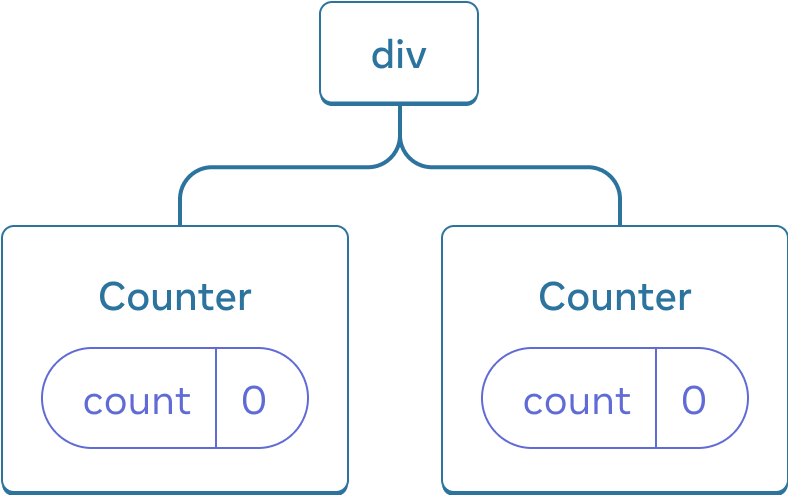 Diagram pohon dari komponen-komponen React. Simpul akar diberi label 'div' dan memiliki dua anak. Masing-masing anak diberi label 'Counter' dan keduanya berisi gelembung state berlabel 'count' dengan nilai 0.