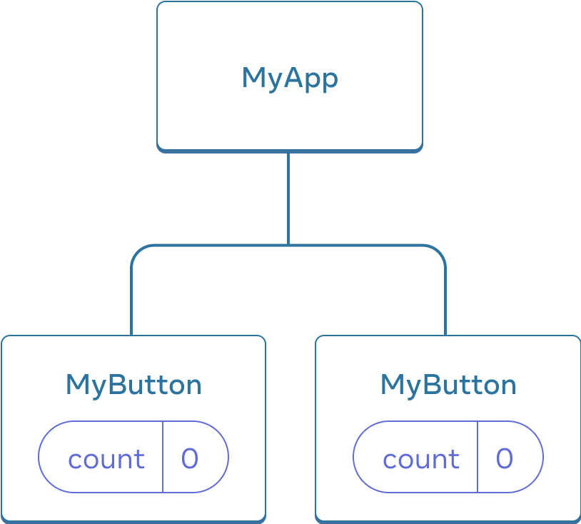 Diagram yang menunjukkan sebuah pohon dengan tiga komponen, satu induk berlabel MyApp dan dua anak berlabel MyButton. Kedua komponen MyButton berisi hitungan (count) dengan nilai nol.