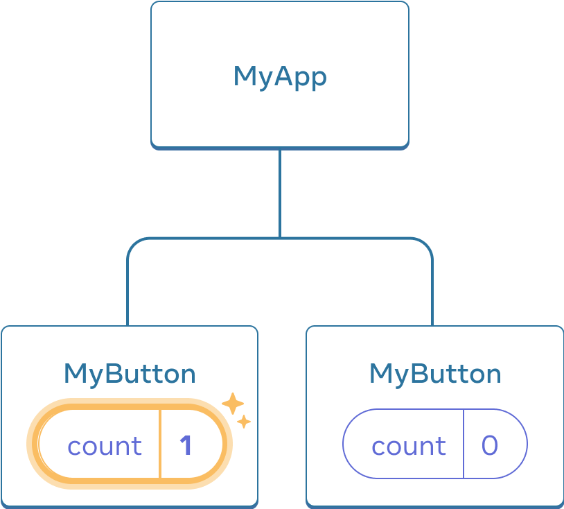 Diagram yang sama dengan diagram sebelumnya, dengan hitungan komponen MyButton anak pertama yang disorot mengindikasikan klik dengan nilai hitungan yang bertambah satu. Komponen MyButton kedua masih berisi nilai nol.