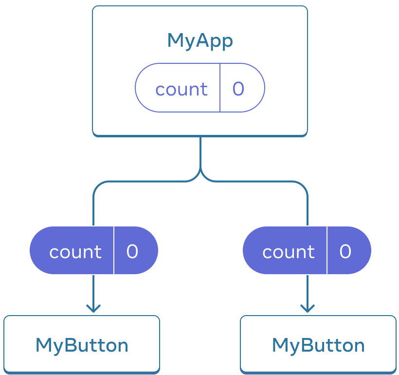 Diagram yang menunjukkan sebuah pohon yang terdiri dari tiga komponen, satu induk (parent) berlabel MyApp dan dua anak (children) berlabel MyButton. MyApp berisi nilai hitungan nol yang dioper ke bawah ke kedua komponen MyButton, yang juga menunjukkan nilai nol.