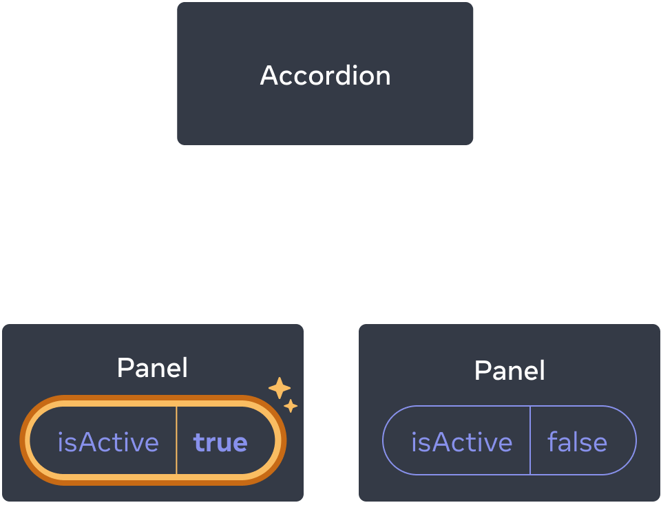 Diagram yang sama seperti sebelumnya, dengan isActive dari komponen Panel anak pertama yang disorot menunjukkan klik dengan nilai isActive diatur ke true. Komponen Panel anak kedua masih berisi nilai false.