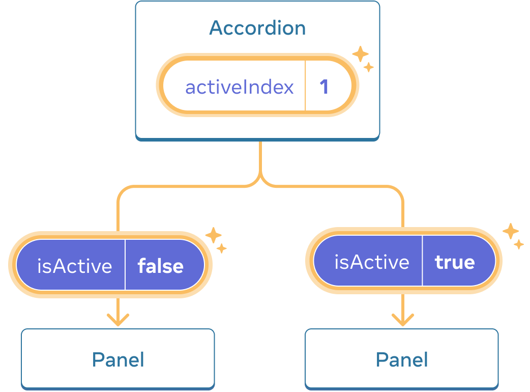 Diagram yang sama dengan sebelumnya, dengan nilai activeIndex dari komponen induk Accordion yang diberi sorotan menunjukkan klik dengan nilai yang berubah menjadi satu. Aliran ke kedua komponen Panel anak juga disorot, dan nilai isActive yang dioper ke setiap anak diatur ke yang berlawanan: false untuk Panel pertama dan true untuk yang kedua.