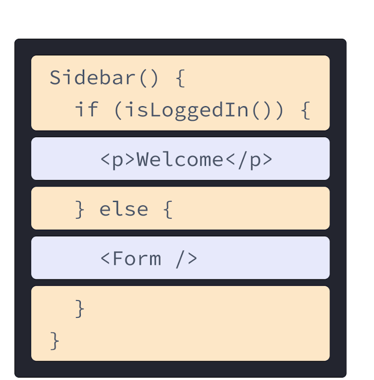 Komponen React dengan HTML dan JavaScript digabung dari contoh sebelumnya. Fungsi bernama Sidebar yang memanggil fungsi isLoggedIn, berwarna kuning. Tag p dari sebelumnya bersarang dalam fungsi berwarna ungu, dan sebuah tag Form mereferensi ke komponen yang ada di diagram berikutnya.