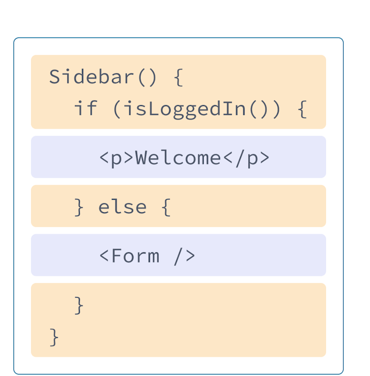 Komponen React dengan HTML dan JavaScript digabung dari contoh sebelumnya. Fungsi bernama Sidebar yang memanggil fungsi isLoggedIn, berwarna kuning. Tag p dari sebelumnya bersarang dalam fungsi berwarna ungu, dan sebuah tag Form mereferensi ke komponen yang ada di diagram berikutnya.